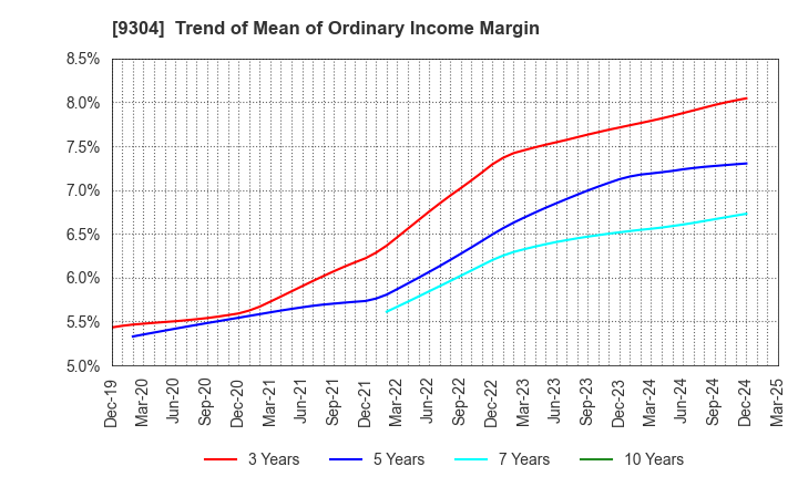 9304 Shibusawa Logistics Corporation: Trend of Mean of Ordinary Income Margin