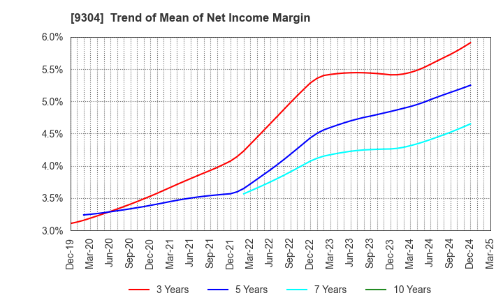 9304 Shibusawa Logistics Corporation: Trend of Mean of Net Income Margin