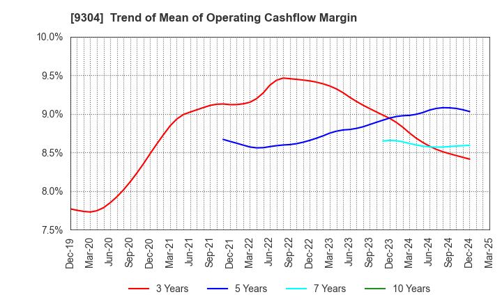 9304 Shibusawa Logistics Corporation: Trend of Mean of Operating Cashflow Margin