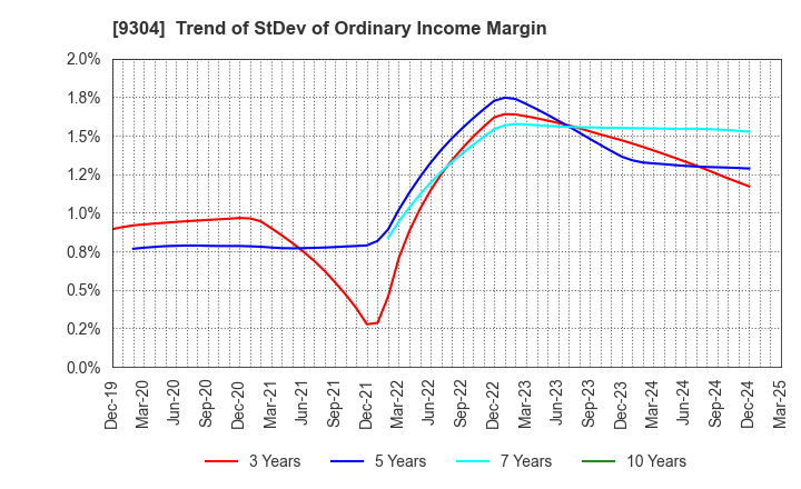 9304 Shibusawa Logistics Corporation: Trend of StDev of Ordinary Income Margin