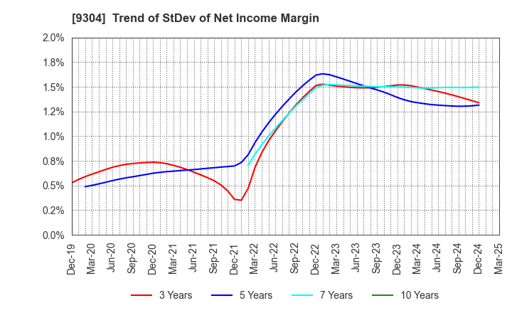 9304 Shibusawa Logistics Corporation: Trend of StDev of Net Income Margin