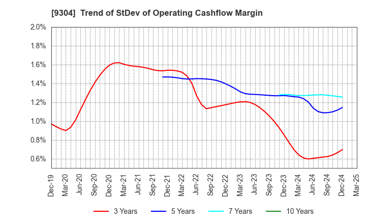 9304 Shibusawa Logistics Corporation: Trend of StDev of Operating Cashflow Margin