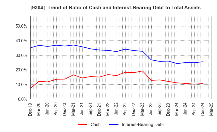 9304 Shibusawa Logistics Corporation: Trend of Ratio of Cash and Interest-Bearing Debt to Total Assets