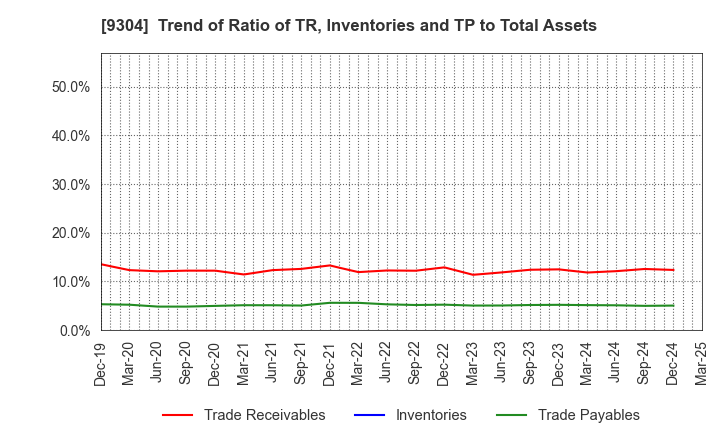 9304 Shibusawa Logistics Corporation: Trend of Ratio of TR, Inventories and TP to Total Assets