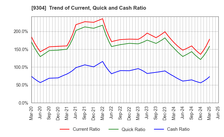 9304 Shibusawa Logistics Corporation: Trend of Current, Quick and Cash Ratio