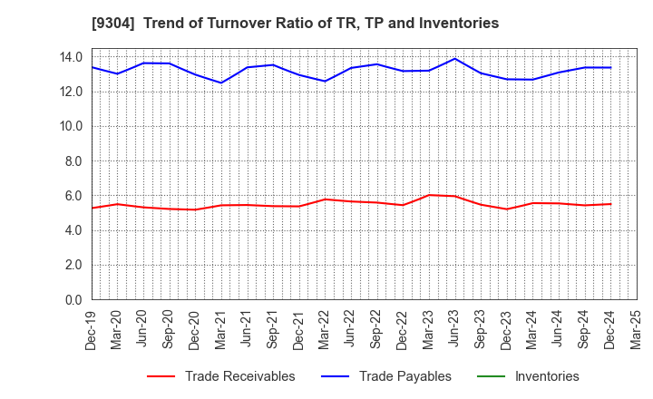 9304 Shibusawa Logistics Corporation: Trend of Turnover Ratio of TR, TP and Inventories