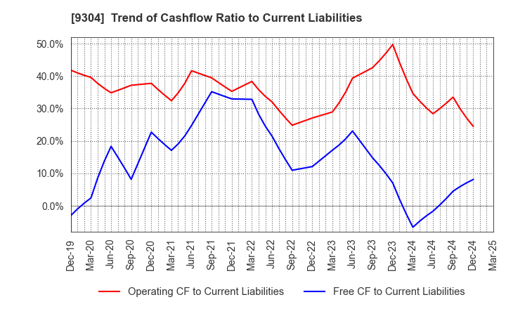 9304 Shibusawa Logistics Corporation: Trend of Cashflow Ratio to Current Liabilities
