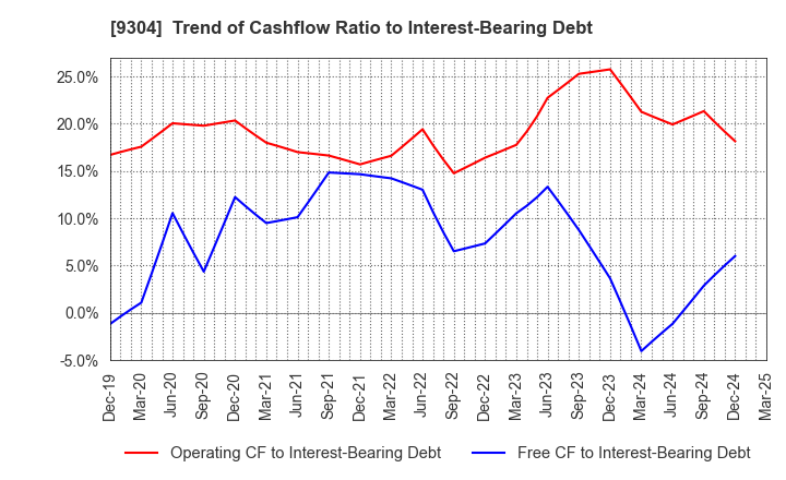 9304 Shibusawa Logistics Corporation: Trend of Cashflow Ratio to Interest-Bearing Debt