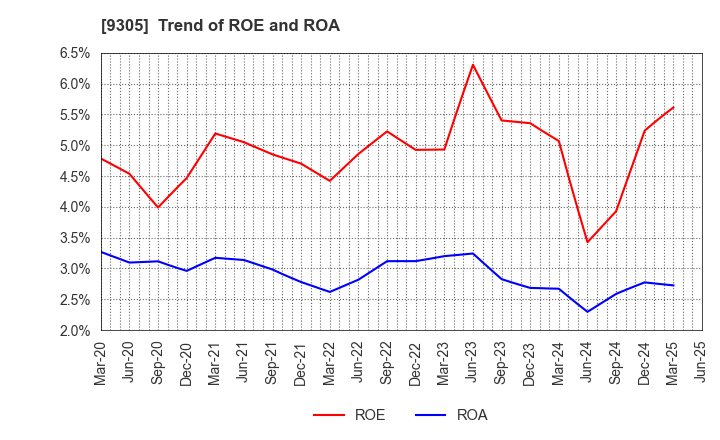 9305 Yamatane Corporation: Trend of ROE and ROA