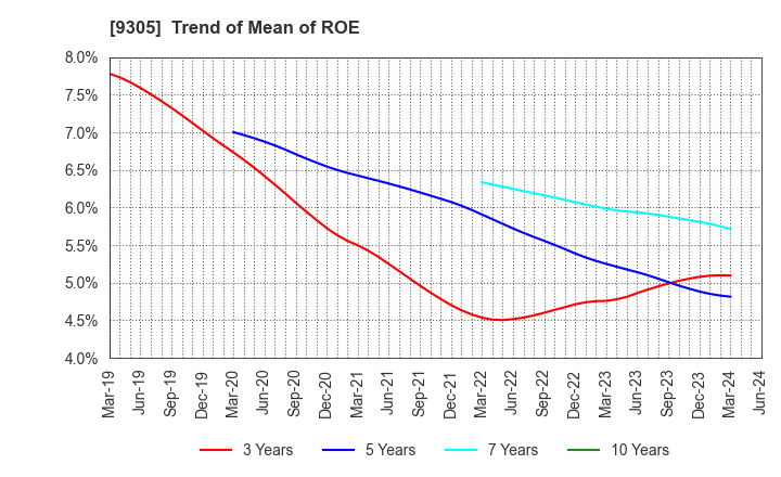 9305 Yamatane Corporation: Trend of Mean of ROE