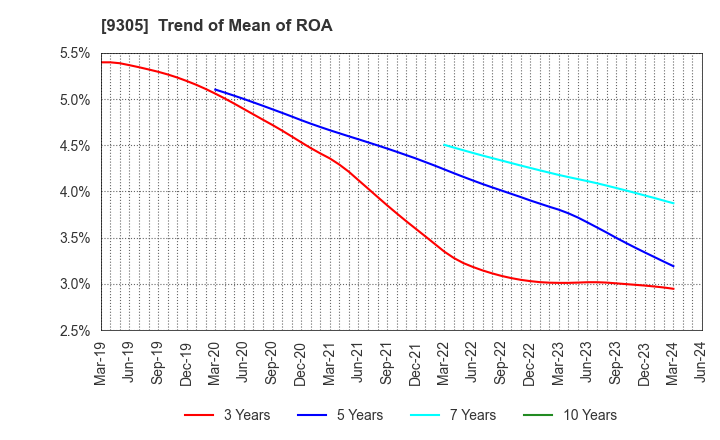 9305 Yamatane Corporation: Trend of Mean of ROA