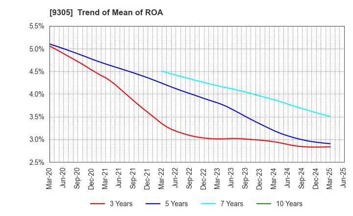 9305 Yamatane Corporation: Trend of Mean of ROA