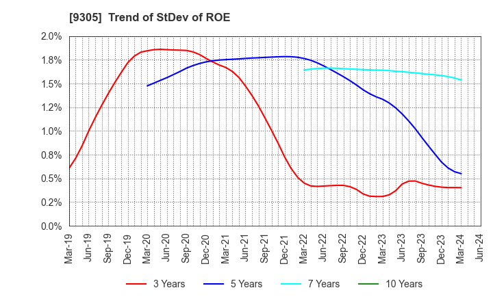 9305 Yamatane Corporation: Trend of StDev of ROE