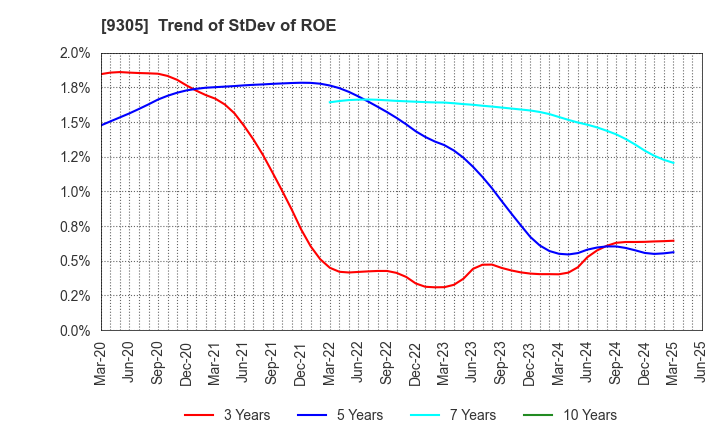 9305 Yamatane Corporation: Trend of StDev of ROE