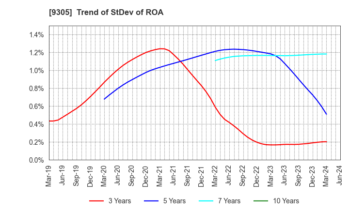 9305 Yamatane Corporation: Trend of StDev of ROA