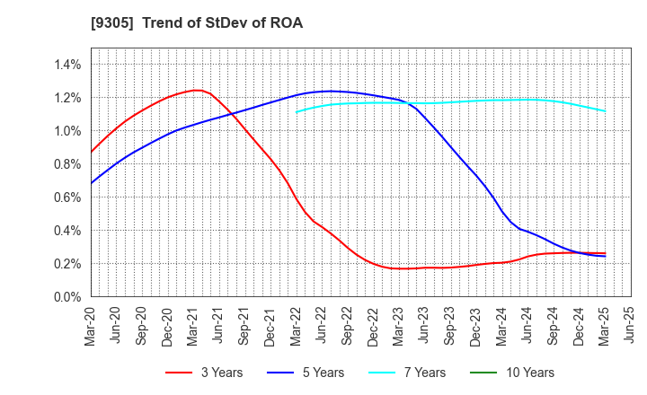 9305 Yamatane Corporation: Trend of StDev of ROA