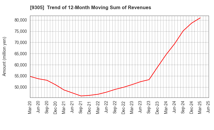 9305 Yamatane Corporation: Trend of 12-Month Moving Sum of Revenues