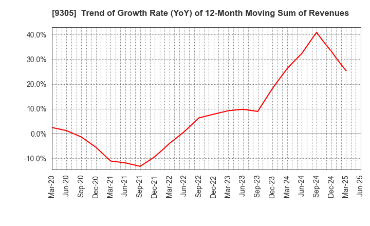 9305 Yamatane Corporation: Trend of Growth Rate (YoY) of 12-Month Moving Sum of Revenues