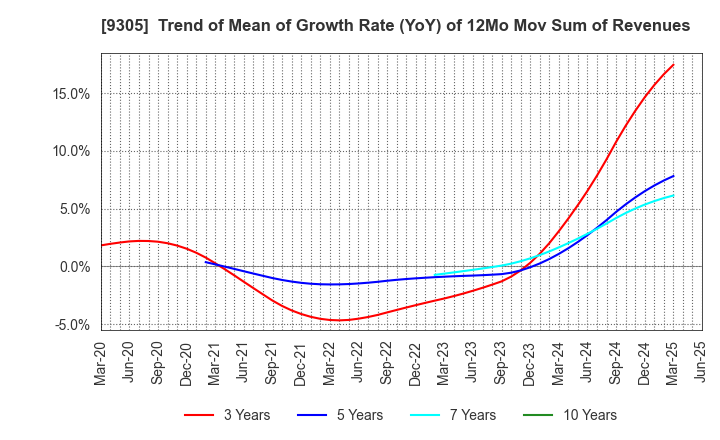 9305 Yamatane Corporation: Trend of Mean of Growth Rate (YoY) of 12Mo Mov Sum of Revenues