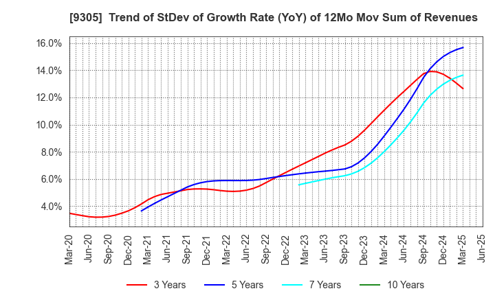 9305 Yamatane Corporation: Trend of StDev of Growth Rate (YoY) of 12Mo Mov Sum of Revenues