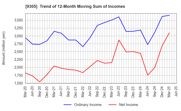 9305 Yamatane Corporation: Trend of 12-Month Moving Sum of Incomes