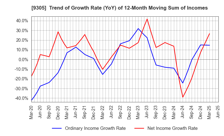 9305 Yamatane Corporation: Trend of Growth Rate (YoY) of 12-Month Moving Sum of Incomes