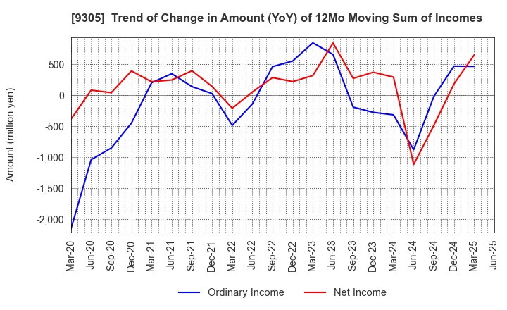 9305 Yamatane Corporation: Trend of Change in Amount (YoY) of 12Mo Moving Sum of Incomes