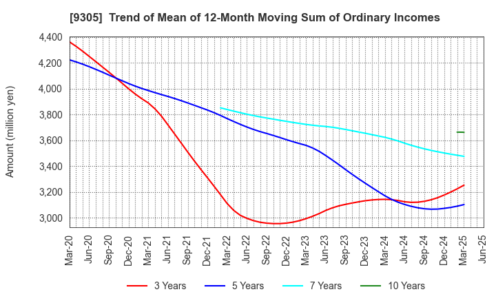 9305 Yamatane Corporation: Trend of Mean of 12-Month Moving Sum of Ordinary Incomes