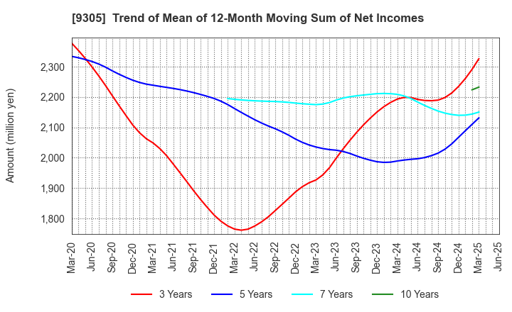 9305 Yamatane Corporation: Trend of Mean of 12-Month Moving Sum of Net Incomes