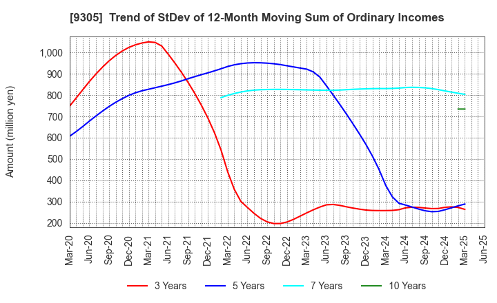 9305 Yamatane Corporation: Trend of StDev of 12-Month Moving Sum of Ordinary Incomes