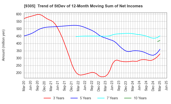 9305 Yamatane Corporation: Trend of StDev of 12-Month Moving Sum of Net Incomes