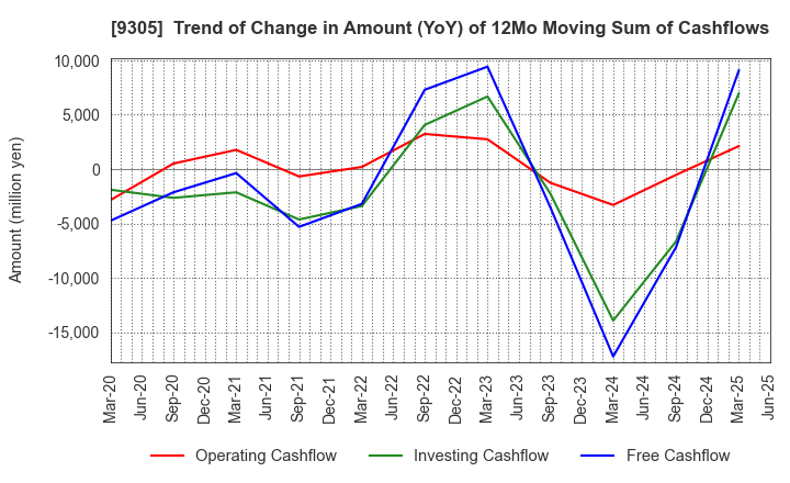 9305 Yamatane Corporation: Trend of Change in Amount (YoY) of 12Mo Moving Sum of Cashflows