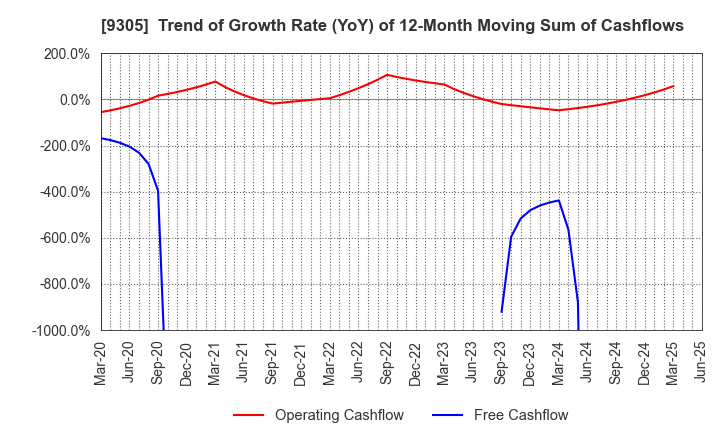 9305 Yamatane Corporation: Trend of Growth Rate (YoY) of 12-Month Moving Sum of Cashflows