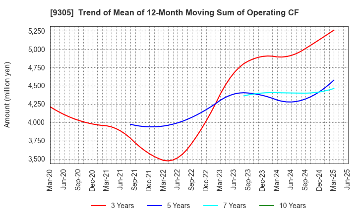 9305 Yamatane Corporation: Trend of Mean of 12-Month Moving Sum of Operating CF