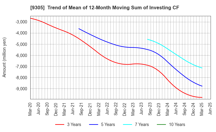 9305 Yamatane Corporation: Trend of Mean of 12-Month Moving Sum of Investing CF
