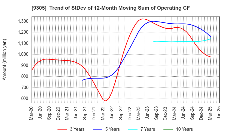 9305 Yamatane Corporation: Trend of StDev of 12-Month Moving Sum of Operating CF