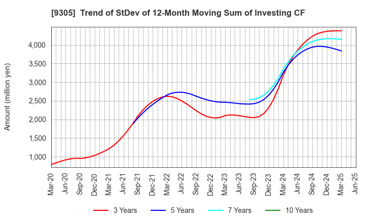 9305 Yamatane Corporation: Trend of StDev of 12-Month Moving Sum of Investing CF