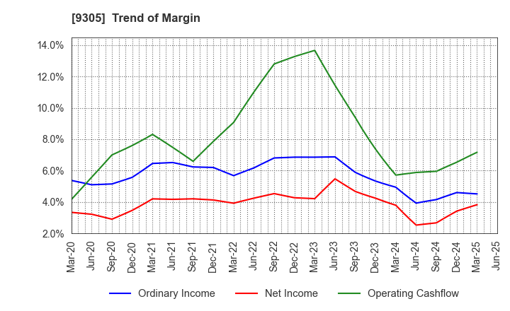 9305 Yamatane Corporation: Trend of Margin