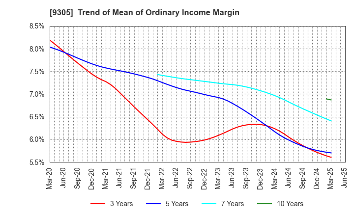 9305 Yamatane Corporation: Trend of Mean of Ordinary Income Margin