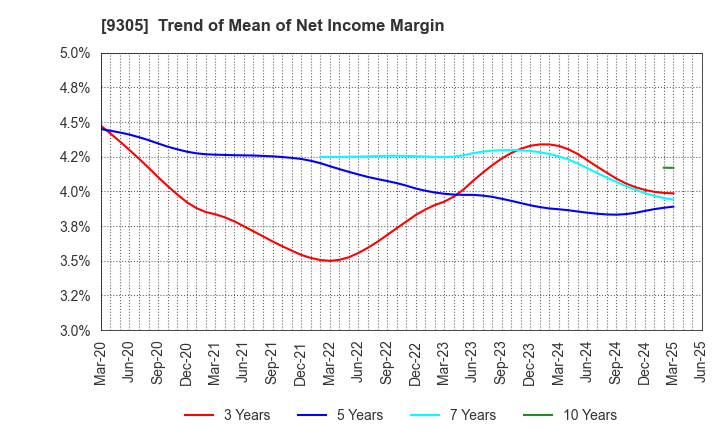 9305 Yamatane Corporation: Trend of Mean of Net Income Margin