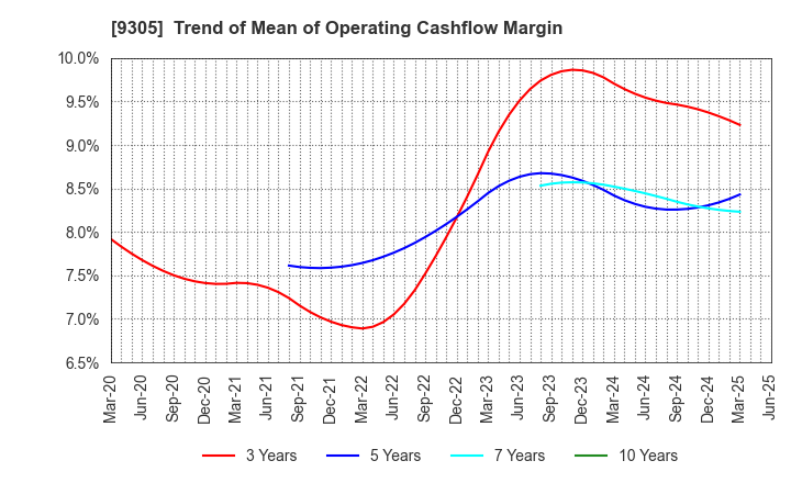 9305 Yamatane Corporation: Trend of Mean of Operating Cashflow Margin