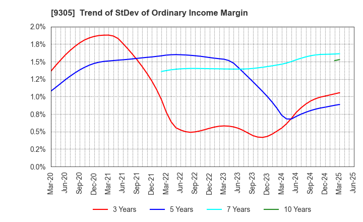 9305 Yamatane Corporation: Trend of StDev of Ordinary Income Margin