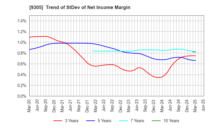 9305 Yamatane Corporation: Trend of StDev of Net Income Margin