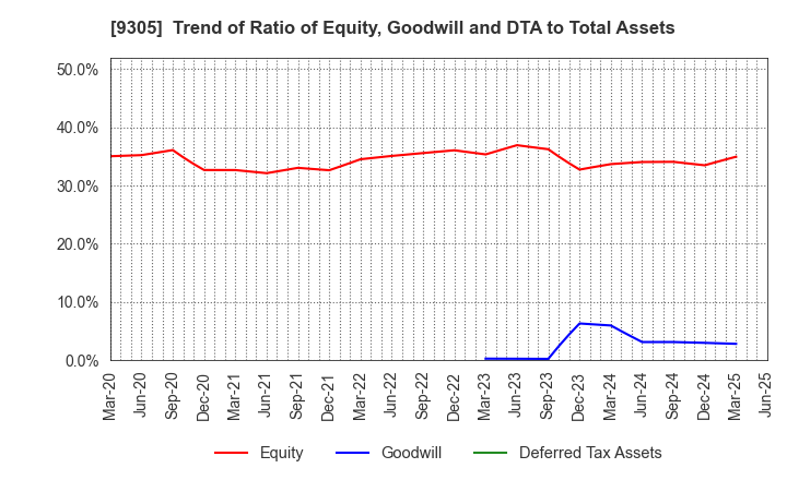 9305 Yamatane Corporation: Trend of Ratio of Equity, Goodwill and DTA to Total Assets