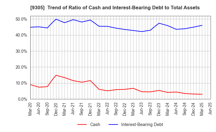 9305 Yamatane Corporation: Trend of Ratio of Cash and Interest-Bearing Debt to Total Assets