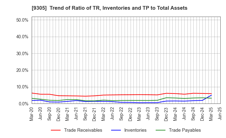 9305 Yamatane Corporation: Trend of Ratio of TR, Inventories and TP to Total Assets