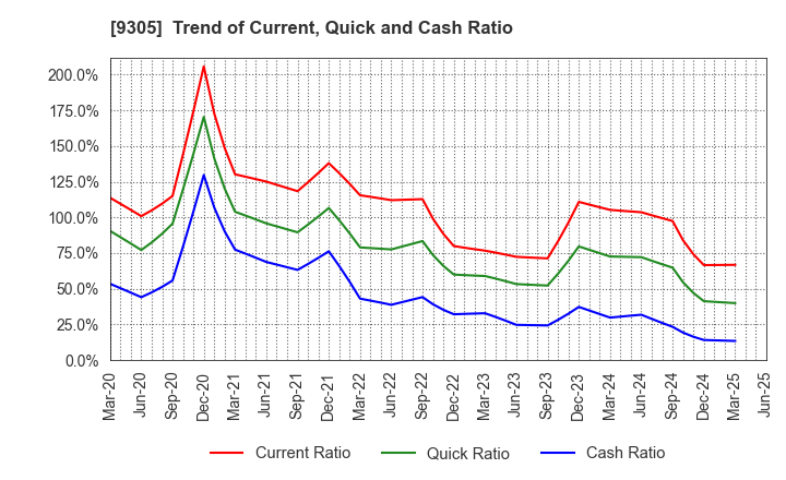 9305 Yamatane Corporation: Trend of Current, Quick and Cash Ratio