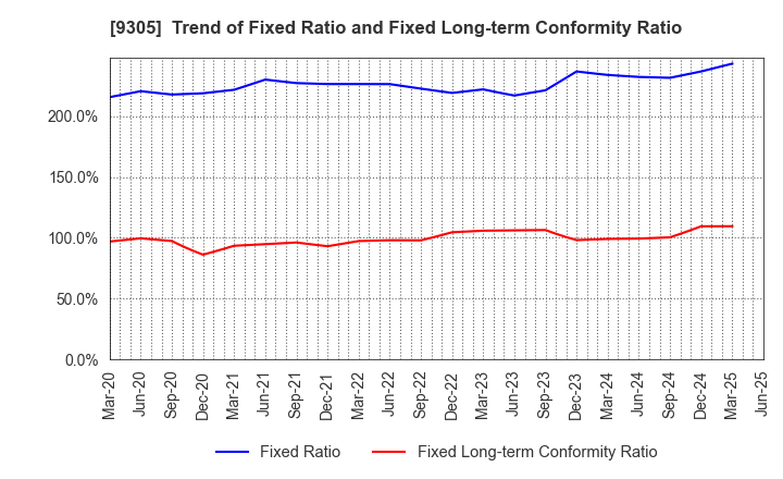 9305 Yamatane Corporation: Trend of Fixed Ratio and Fixed Long-term Conformity Ratio