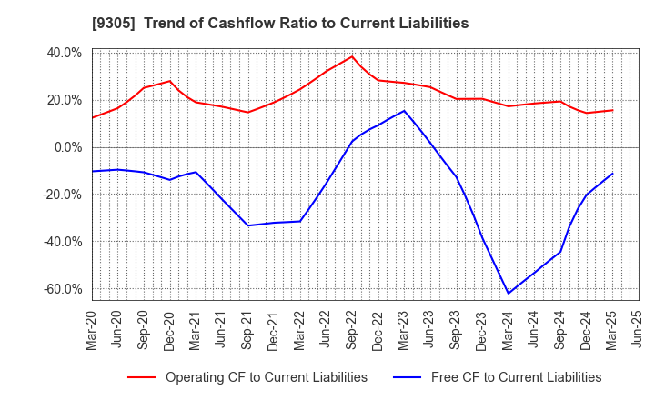 9305 Yamatane Corporation: Trend of Cashflow Ratio to Current Liabilities