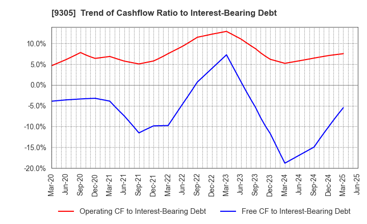 9305 Yamatane Corporation: Trend of Cashflow Ratio to Interest-Bearing Debt